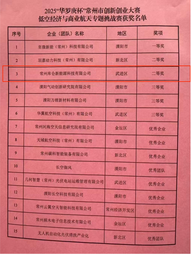 常州博學工程科技發展有限公司孵化企業——常州庫侖新能源科技有限公司 榮獲2025“華羅庚杯”常州市創新創業大賽二等獎并晉級省賽
